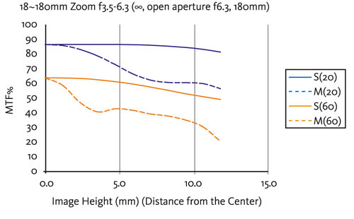 biofos.com; Zuiko Digital 18-180mm F=3.5-6.3 review